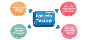4 Loại Báo cáo Tài chính thường gặp trong doanh nghiệp
