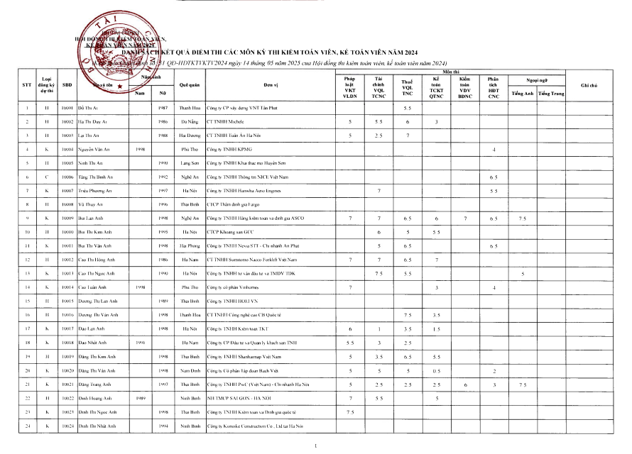 Kết quả thi APC CPA 2024
